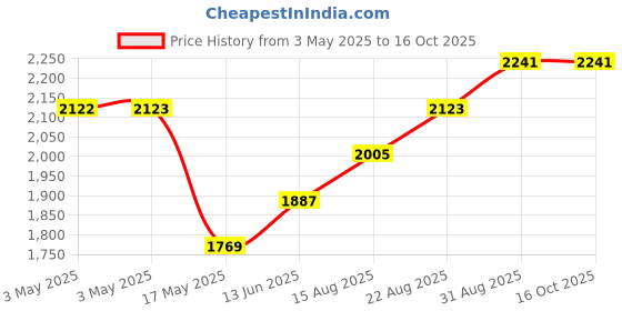 industrybuying.com EAO VANDAL SWITCH, SPDT, 5A, 250V, 82-6171.1000 eao Price History Graph from 3 May 2025 to 16 Oct 2025