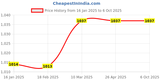 industrybuying.com EAPL Interval Timer 0.3s-30M Din Rail 230 V AC 2 Changeover, A1DE-X eapl Price History Graph from 16 Jan 2025 to 5 Oct 2025