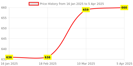 industrybuying.com EAPL On Delay Timer 0.3S-30M 1 Changeover 230 V AC, ETR1-X eapl Price History Graph from 16 Jan 2025 to 5 Apr 2025