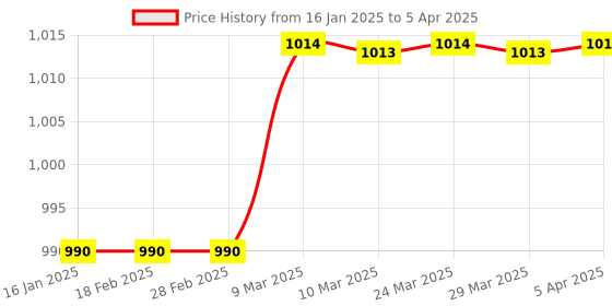 industrybuying.com EAPL On Delay Timer 0.3s-30M Din Rail 2 Changeover, A1D1(240V AC) eapl Price History Graph from 16 Jan 2025 to 5 Apr 2025