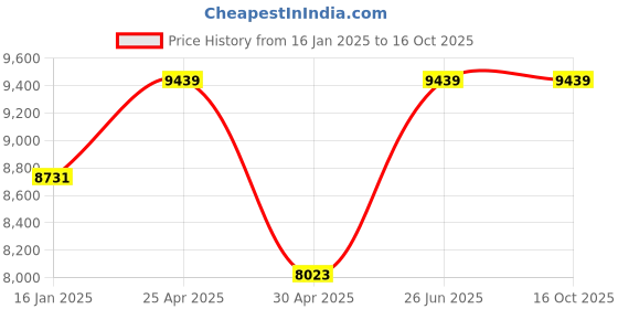 industrybuying.com Eapro 1100VA /12V PWM Solar PCU Inverter EGLP1P150012SOLAR eapro Price History Graph from 16 Jan 2025 to 15 Oct 2025