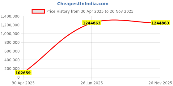 industrybuying.com Eapro MPPT 10KVA/120V MPPT Solar PCU Inverter EGLM1P12000120SOLAR eapro Price History Graph from 30 Apr 2025 to 25 Nov 2025