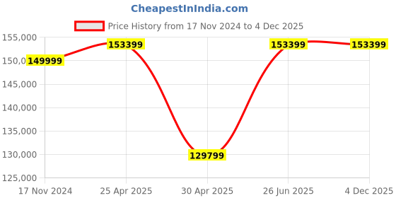 industrybuying.com Eapro MPPT 10KVA/180V MPPT Solar PCU Inverter EGLM1P12000180SOLAR eapro Price History Graph from 17 Nov 2024 to 4 Dec 2025