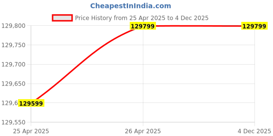 industrybuying.com Eapro MPPT 10KVA/96V MPPT Solar PCU Inverter EGLM1P1200096SOLAR eapro Price History Graph from 25 Apr 2025 to 4 Dec 2025