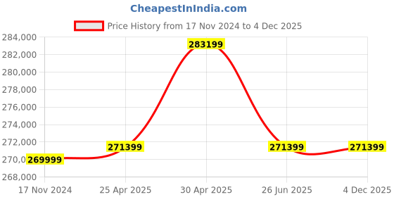 industrybuying.com Eapro MPPT 15KVA/240V 3PHASE MPPT Solar PCU Inverter EGLM3P17000240SOLAR eapro Price History Graph from 17 Nov 2024 to 4 Dec 2025