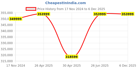 industrybuying.com Eapro MPPT 20KVA/360V 3PHASE MPPT Solar PCU Inverter EGLM3P22000360SOLAR eapro Price History Graph from 17 Nov 2024 to 5 Dec 2025