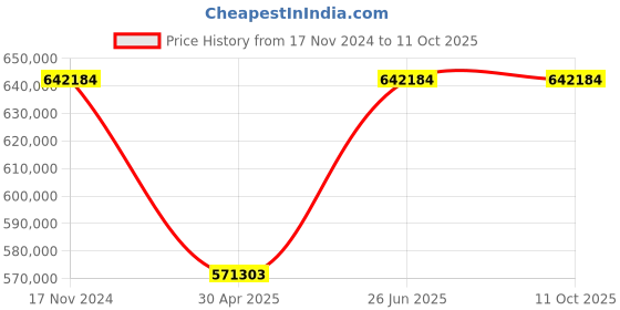 industrybuying.com Eapro MPPT 40KVA/360V 3PHASE MPPT Solar PCU Inverter EGLM3P43000360SOLAR eapro Price History Graph from 17 Nov 2024 to 11 Oct 2025