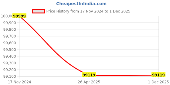industrybuying.com Eapro MPPT 7.5KVA/96V MPPT Solar PCU Inverter EGLM1P900096SOLAR eapro Price History Graph from 17 Nov 2024 to 30 Nov 2025
