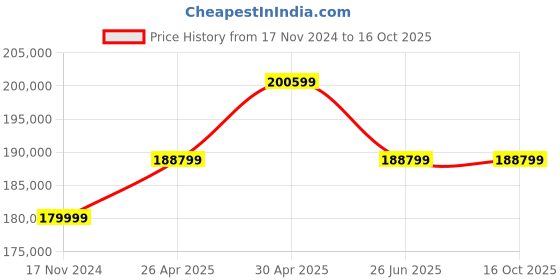 industrybuying.com Eapro MPPT10KVA/120V 3PHASE MPPT Solar PCU Inverter EGLM3P12000120SOLAR eapro Price History Graph from 17 Nov 2024 to 16 Oct 2025