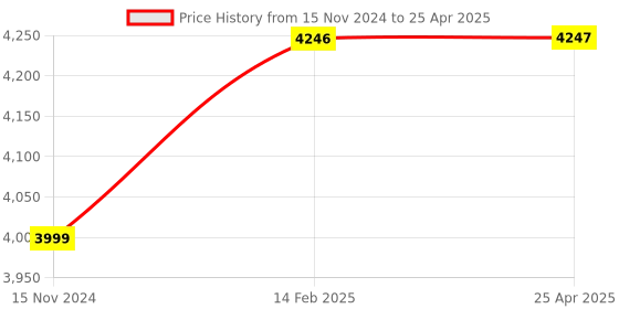 industrybuying.com Eastman 1/2 Square Drive Socket Set, FIDSE2202H24R1 (Set Of 24 Pcs) eastman Price History Graph from 15 Nov 2024 to 25 Apr 2025