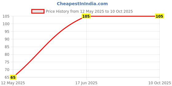 industrybuying.com Eastman 12.7 mm (1/2 Inch) Drive Star Socket E18 E-2228 eastman Price History Graph from 12 May 2025 to 10 Oct 2025
