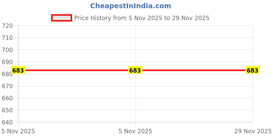 industrybuying.com eastman tools Eastman 18 Inch Stillson Type Pipe Wrench, E-2048 eastman tools Price History Graph from 5 Nov 2025 to 29 Nov 2025