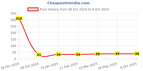 industrybuying.com Eastman 5 mm Long Pattern Hex Allen Key EAK-2402 eastman Price History Graph from 28 Oct 2024 to 7 Oct 2025
