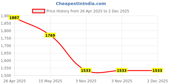 industrybuying.com eastman tools Eastman 600 ml Paint Spray Gun, EPSG 827A eastman tools Price History Graph from 26 Apr 2025 to 2 Dec 2025