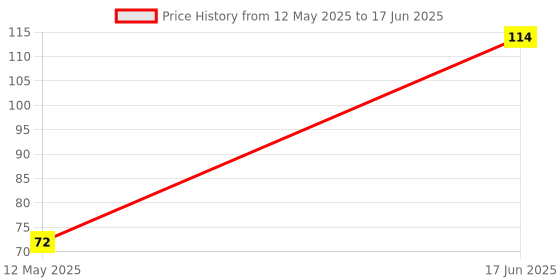 industrybuying.com Eastman 8 mm T Handle Socket Wrench E-2218 eastman Price History Graph from 12 May 2025 to 17 Jun 2025