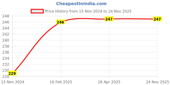industrybuying.com eastman tools Eastman 9 Pcs Hex Allen Key Set EAK-2403 eastman tools Price History Graph from 15 Nov 2024 to 23 Nov 2025
