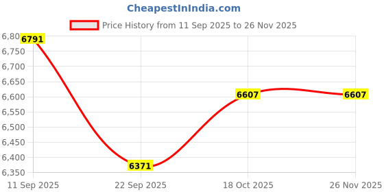 industrybuying.com Eastman E Rickshaw Charger 10 Amp 36 V, MITRA-LA1848 eastman Price History Graph from 11 Sep 2025 to 26 Nov 2025