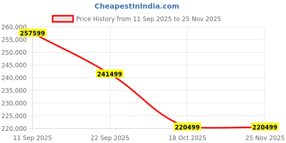 industrybuying.com Eastman Grid Tie Inverter 50 kW 3 Phase 4 MPPT eastman Price History Graph from 11 Sep 2025 to 24 Nov 2025