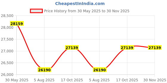 industrybuying.com Eastman Inverter Battery Regular 250 Ah Tall Tubular Technology, EM250IL eastman Price History Graph from 30 May 2025 to 29 Nov 2025