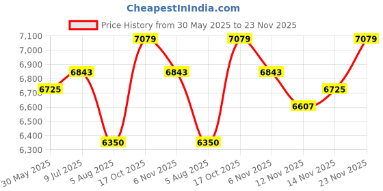 industrybuying.com Eastman Sine Wave Inverter 1500 VA/12 V, Omega 1500 (Sine) eastman Price History Graph from 30 May 2025 to 23 Nov 2025