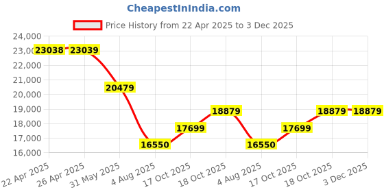 industrybuying.com Eastman Solar Tubular Battery 200 Ah Regular, EM20072SB eastman Price History Graph from 22 Apr 2025 to 3 Dec 2025