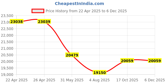 industrybuying.com Eastman Solar Tubular Battery 200 Ah Regular, EM200SB eastman Price History Graph from 22 Apr 2025 to 5 Dec 2025