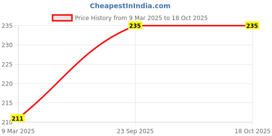 industrybuying.com eastman tools Eastman 10 mm Single Ended Ratchet Spanner, E-2257 eastman tools Price History Graph from 9 Mar 2025 to 18 Oct 2025