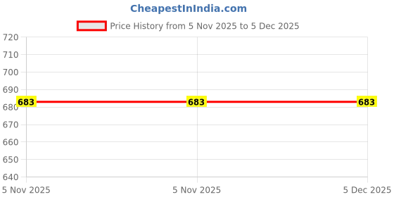 industrybuying.com eastman tools Eastman 18 Inch Stillson Type Pipe Wrench, E-2048 eastman tools Price History Graph from 5 Nov 2025 to 5 Dec 2025