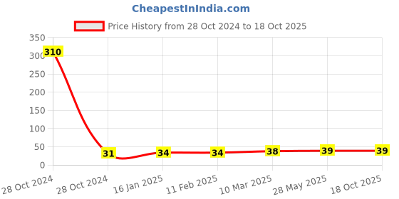 industrybuying.com eastman tools Eastman 5 mm Long Pattern Hex Allen Key EAK-2402 eastman tools Price History Graph from 28 Oct 2024 to 18 Oct 2025