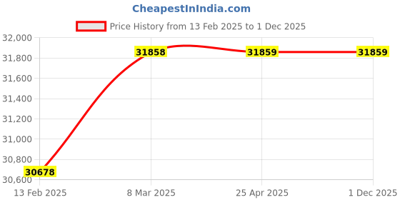 industrybuying.com eastman tools Eastman 7 Drawer Tool Trolley E-2251 eastman tools Price History Graph from 13 Feb 2025 to 1 Dec 2025