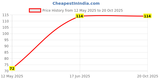 industrybuying.com eastman tools Eastman 8 mm T Handle Socket Wrench E-2218 eastman tools Price History Graph from 12 May 2025 to 19 Oct 2025