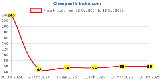 industrybuying.com eastman tools Eastman Wire Stripper 125 mm E-2024 eastman tools Price History Graph from 28 Oct 2024 to 18 Oct 2025
