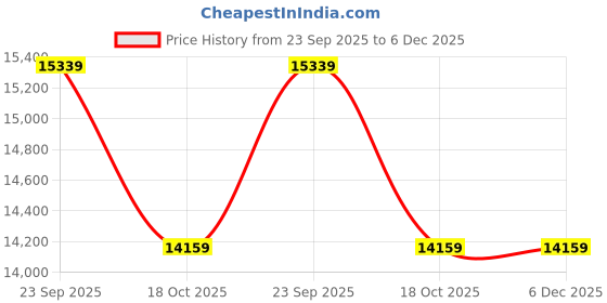 industrybuying.com Eastman TT Series 12 V 150 Ah Solar Tubular Battery, EM15072SB eastman Price History Graph from 23 Sep 2025 to 5 Dec 2025