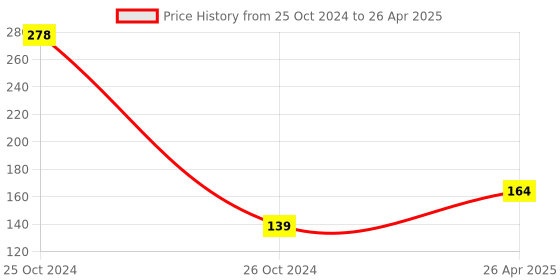 industrybuying.com EASY ELECTRONICS 1 Meter Temperature Sensor  DS18B20 -(Waterproof) easy electronics Price History Graph from 25 Oct 2024 to 26 Apr 2025
