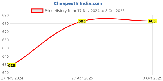 industrybuying.com EASY ELECTRONICS 12 V Micro Soldering Iron Station easy electronics Price History Graph from 17 Nov 2024 to 8 Oct 2025