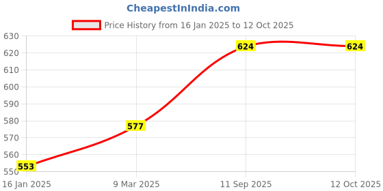 industrybuying.com ansol EASY ELECTRONICS 250 g solder Wire (Silver, 60/40) - 22 SWG ansol Price History Graph from 16 Jan 2025 to 12 Oct 2025