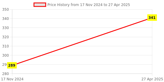 industrybuying.com EASY ELECTRONICS 4 Channel &  5 V Relay Module with Optocoupler easy electronics Price History Graph from 17 Nov 2024 to 27 Apr 2025