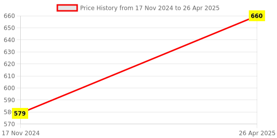 industrybuying.com EASY ELECTRONICS 4 Channel Solid State With 5 V Relay Module Resistive Fuse KG560 easy electronics Price History Graph from 17 Nov 2024 to 26 Apr 2025