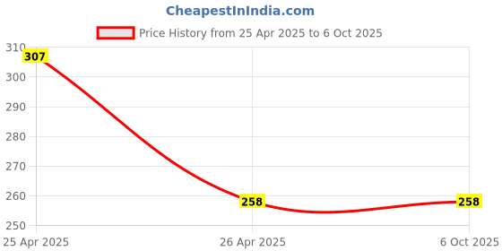 industrybuying.com EASY ELECTRONICS Adapter With 12 V & 1 A DC SMPS easy electronics Price History Graph from 25 Apr 2025 to 5 Oct 2025