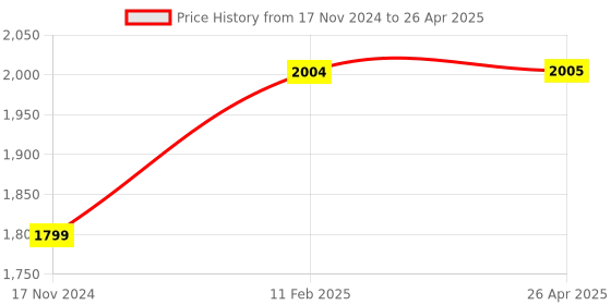 industrybuying.com EASY ELECTRONICS Based 8-Channel Relay Board Micro Controller Electronic, ‎ESP32 easy electronics Price History Graph from 17 Nov 2024 to 26 Apr 2025
