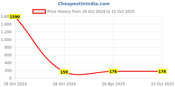 industrybuying.com EASY ELECTRONICS Black Polyolefin Heat Shrink-Tube Sleeve (5 m , 10 mm ) easy electronics Price History Graph from 28 Oct 2024 to 14 Oct 2025