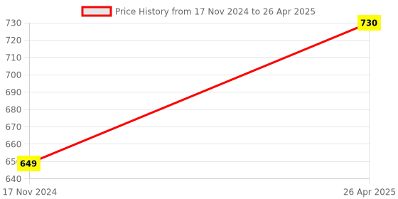 industrybuying.com EASY ELECTRONICS Development Board Ultra-Low Power Consumption Dual Core For ESP-32, ESP-32S easy electronics Price History Graph from 17 Nov 2024 to 26 Apr 2025