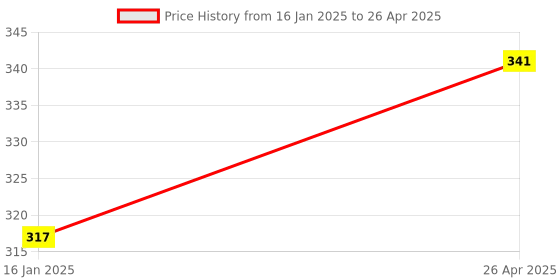 industrybuying.com EASY ELECTRONICS  FTDI USB to TTL Serial Converter with Adapter Module - USB to UART easy electronics Price History Graph from 16 Jan 2025 to 26 Apr 2025