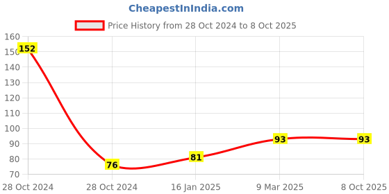 industrybuying.com EASY ELECTRONICS Heating Coils Resistor Nichrome Wire for Foam Cutting, 24 SWG (1 m) easy electronics Price History Graph from 28 Oct 2024 to 8 Oct 2025