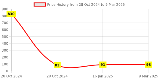 industrybuying.com EASY ELECTRONICS LM2596  Bulk Voltage DC Step Down Adjustable Converter easy electronics Price History Graph from 28 Oct 2024 to 9 Mar 2025