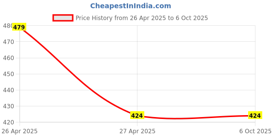 industrybuying.com EASY ELECTRONICS PCB Design Kit (Pcb, Etching Powder, Handdrill, Drill Bitx2) easy electronics Price History Graph from 26 Apr 2025 to 5 Oct 2025