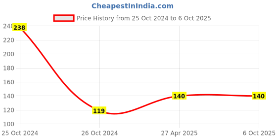 industrybuying.com EASY ELECTRONICS Piezoelectric Sensor,Buzzer,Transducer& Disc 27 mm Piezo - Set Of 10 easy electronics Price History Graph from 25 Oct 2024 to 5 Oct 2025