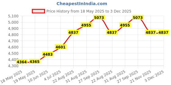 industrybuying.com EASY-UP 39" J-Pole For Mounting Dish And Tv Antennas - Galvanized, EZDM-166-39Z easy-up Price History Graph from 18 May 2025 to 2 Dec 2025