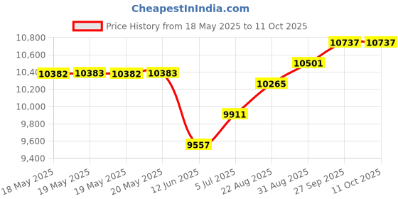 industrybuying.com EASY-UP 5 Tripod With Pitch Pads And Lag Screws, EZ48-5ABX easy-up Price History Graph from 18 May 2025 to 11 Oct 2025