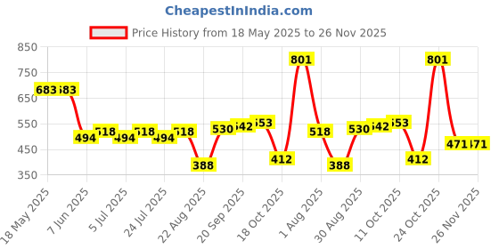 industrybuying.com EASY-UP Pitch Pad Kit For J-Pole Mounts - (2) 5" Pads And (4) Lag Screws, EZ46-DM easy-up Price History Graph from 18 May 2025 to 26 Nov 2025